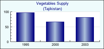 Tajikistan. Vegetables Supply