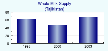 Tajikistan. Whole Milk Supply