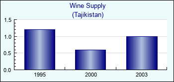 Tajikistan. Wine Supply