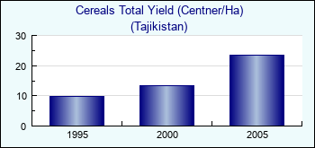Tajikistan. Cereals Total Yield (Centner/Ha)