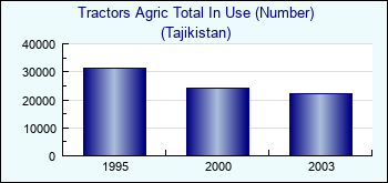 Tajikistan. Tractors Agric Total In Use (Number)