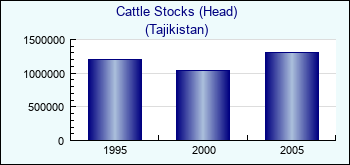 Tajikistan. Cattle Stocks (Head)