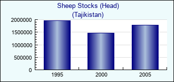 Tajikistan. Sheep Stocks (Head)