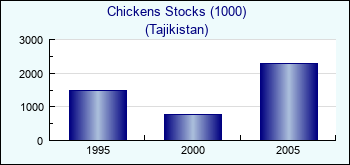 Tajikistan. Chickens Stocks (1000)