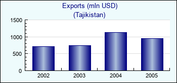 Tajikistan. Exports (mln USD)