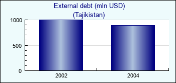 Tajikistan. External debt (mln USD)