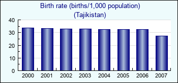 Tajikistan. Birth rate (births/1,000 population)