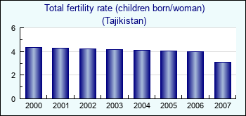 Tajikistan. Total fertility rate (children born/woman)