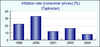Tajikistan. Inflation rate (consumer prices) (%)