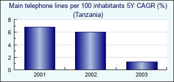 Tanzania. Main telephone lines per 100 inhabitants 5Y CAGR (%)