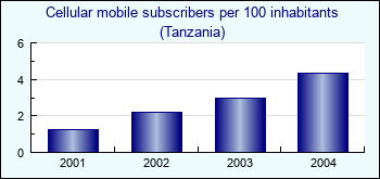 Tanzania. Cellular mobile subscribers per 100 inhabitants