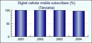 Tanzania. Digital cellular mobile subscribers (%)