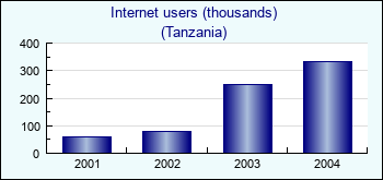 Tanzania. Internet users (thousands)