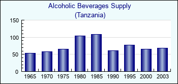 Tanzania. Alcoholic Beverages Supply