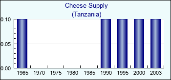 Tanzania. Cheese Supply