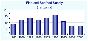Tanzania. Fish and Seafood Supply