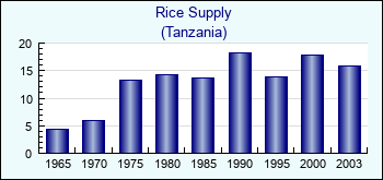 Tanzania. Rice Supply