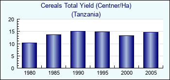Tanzania. Cereals Total Yield (Centner/Ha)