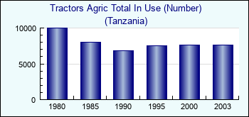 Tanzania. Tractors Agric Total In Use (Number)