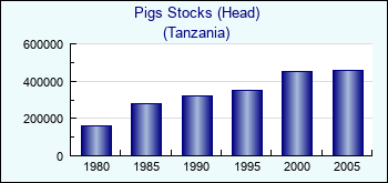 Tanzania. Pigs Stocks (Head)
