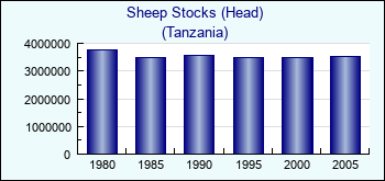 Tanzania. Sheep Stocks (Head)