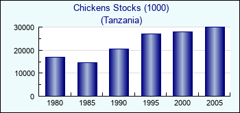 Tanzania. Chickens Stocks (1000)
