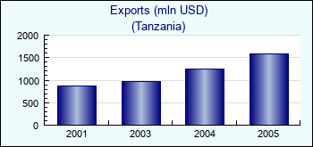 Tanzania. Exports (mln USD)