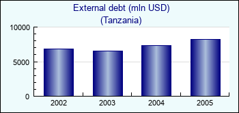 Tanzania. External debt (mln USD)