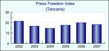 Tanzania. Press Freedom Index