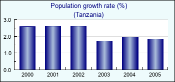 Tanzania. Population growth rate (%)