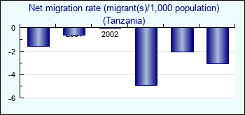 Tanzania. Net migration rate (migrant(s)/1,000 population)