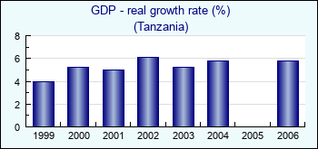 Tanzania. GDP - real growth rate (%)