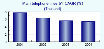 Thailand. Main telephone lines 5Y CAGR (%)