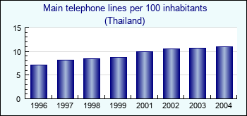 Thailand. Main telephone lines per 100 inhabitants