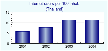 Thailand. Internet users per 100 inhab.