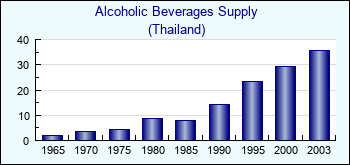 Thailand. Alcoholic Beverages Supply