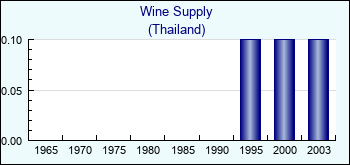 Thailand. Wine Supply