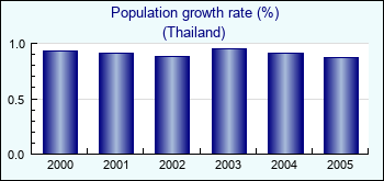 Thailand. Population growth rate (%)