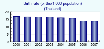 Thailand. Birth rate (births/1,000 population)
