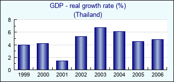 Thailand. GDP - real growth rate (%)