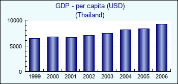 Thailand. GDP - per capita (USD)