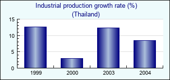 Thailand. Industrial production growth rate (%)