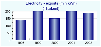 Thailand. Electricity - exports (mln kWh)