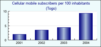 Togo. Cellular mobile subscribers per 100 inhabitants
