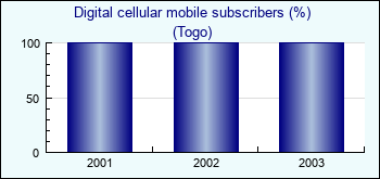 Togo. Digital cellular mobile subscribers (%)