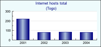 Togo. Internet hosts total