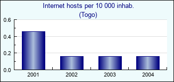 Togo. Internet hosts per 10 000 inhab.