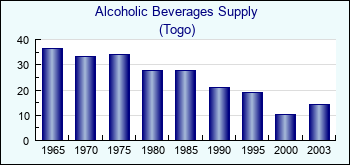 Togo. Alcoholic Beverages Supply