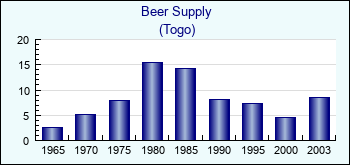 Togo. Beer Supply