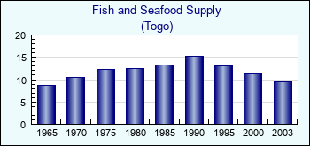 Togo. Fish and Seafood Supply